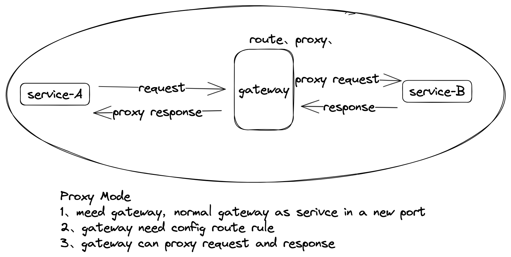 proxy_mode /img/source/gateway/proxy/proxy_mode.png