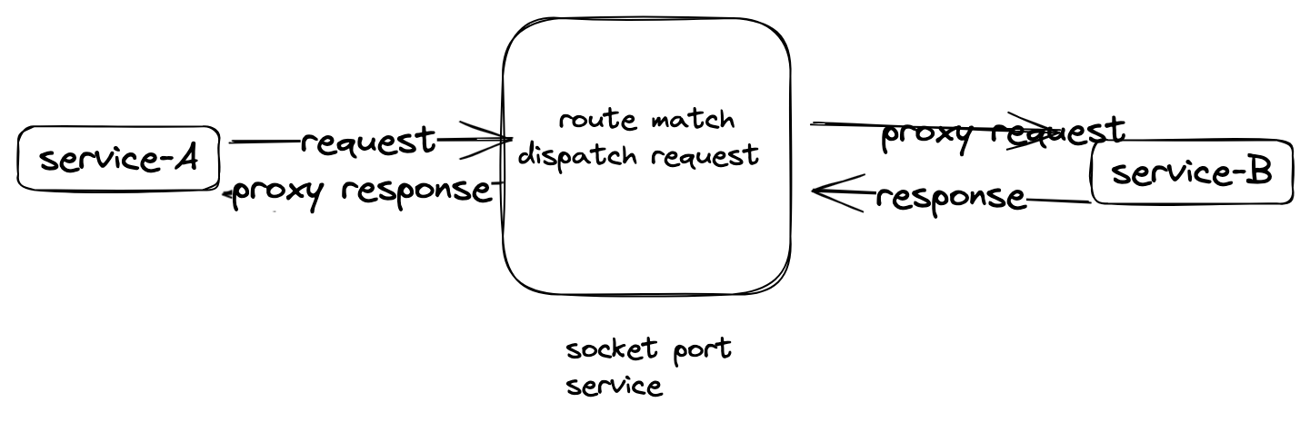 socket_match_proxy_mode /img/source/gateway/proxy/socket_match_proxy_mode.png