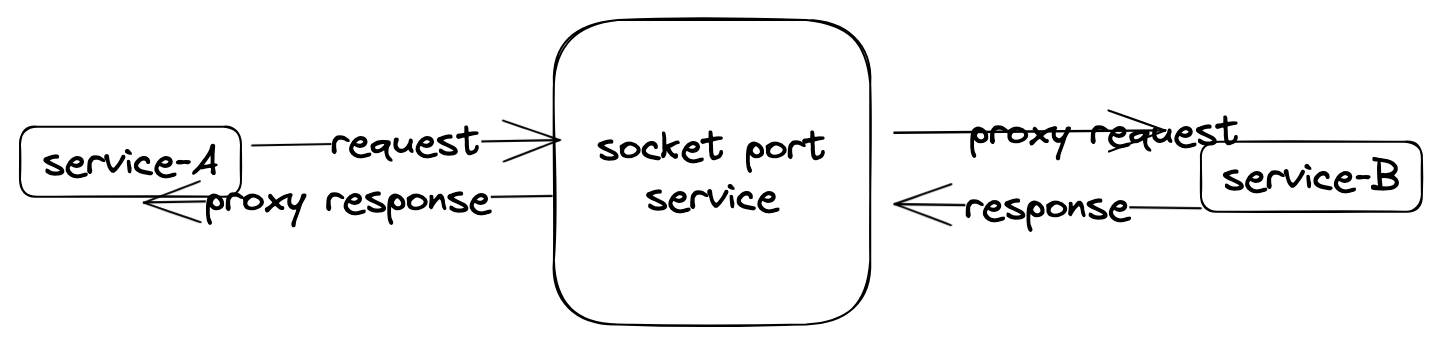 socket_proxy_mode /img/source/gateway/proxy/socket_proxy_mode.png